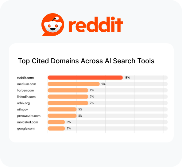 Reddit SEO Is the Smartest Move